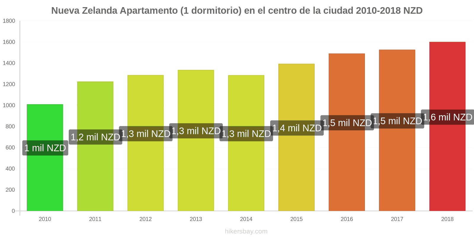 Nueva Zelanda cambios de precios Apartamento (1 dormitorio) en el centro de la ciudad hikersbay.com