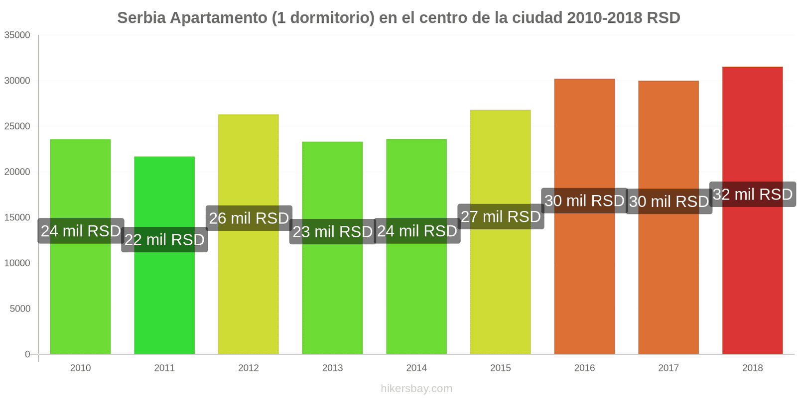 Serbia cambios de precios Apartamento (1 dormitorio) en el centro de la ciudad hikersbay.com