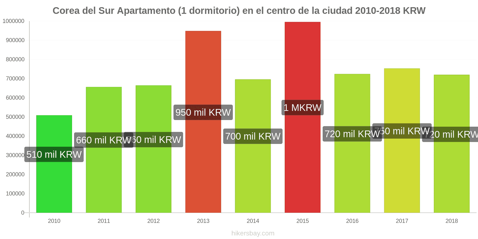 Corea del Sur cambios de precios Apartamento (1 dormitorio) en el centro de la ciudad hikersbay.com