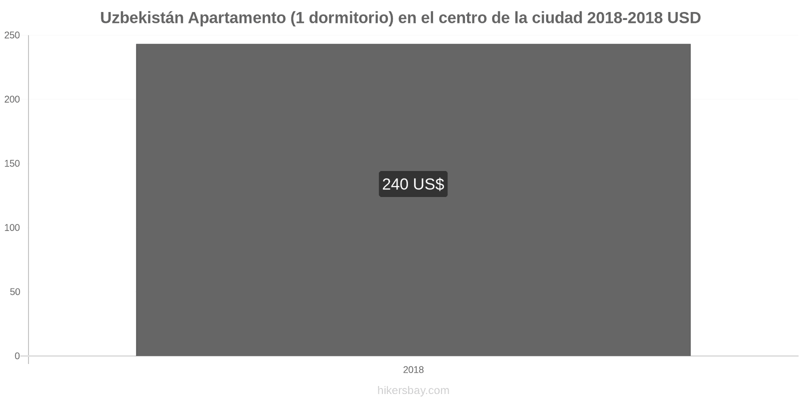 Uzbekistán cambios de precios Apartamento (1 dormitorio) en el centro de la ciudad hikersbay.com