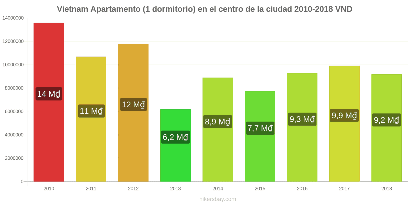 Vietnam cambios de precios Apartamento (1 dormitorio) en el centro de la ciudad hikersbay.com