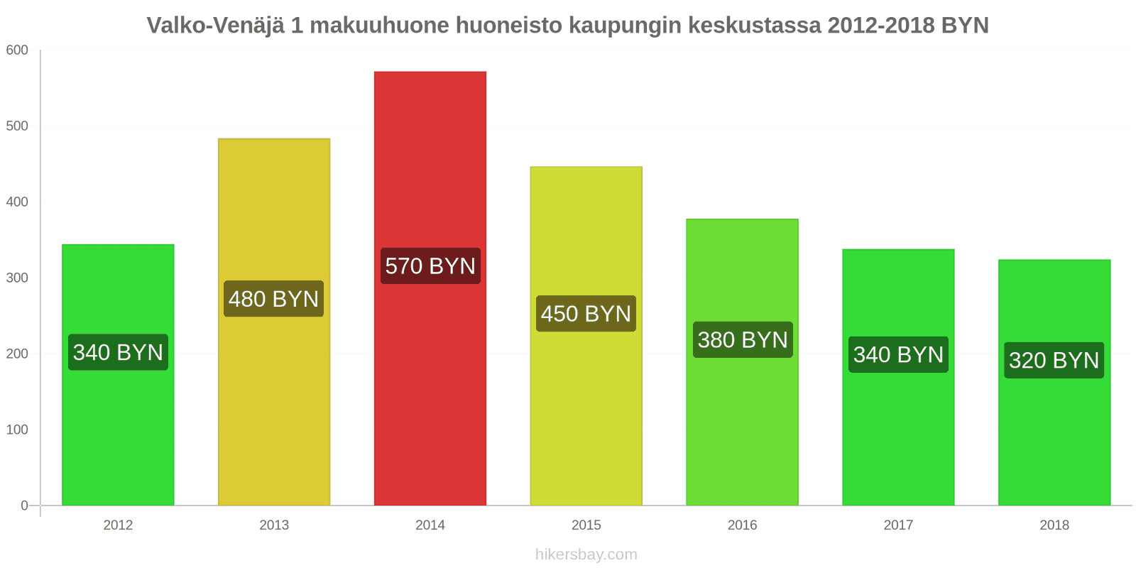 Valko-Venäjä hintojen muutokset Asunto (1 makuuhuone) kaupungin keskustassa hikersbay.com