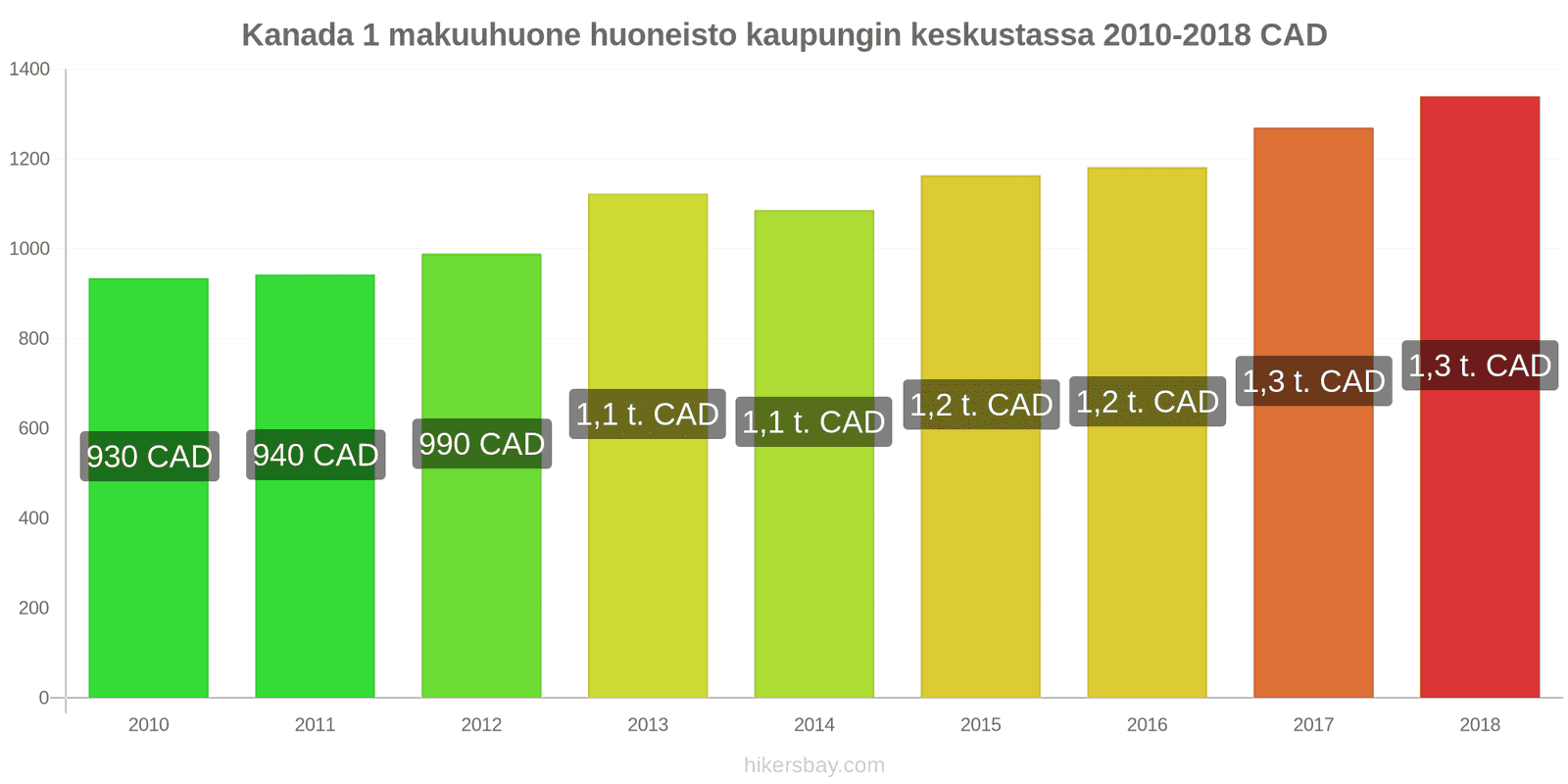 Kanada hintojen muutokset Asunto (1 makuuhuone) kaupungin keskustassa hikersbay.com