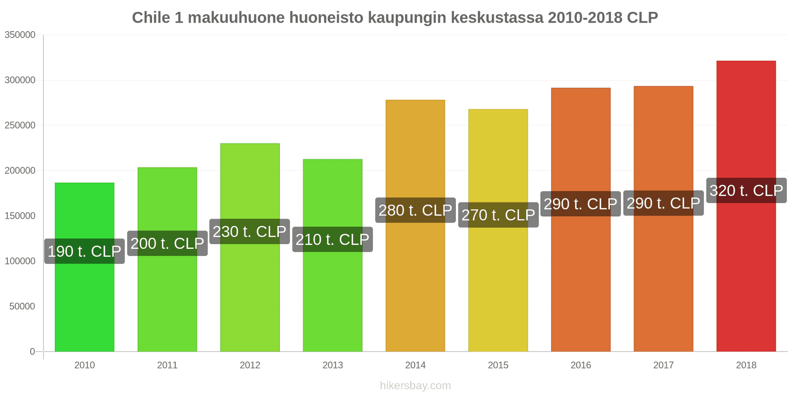 Chile hintojen muutokset Asunto (1 makuuhuone) kaupungin keskustassa hikersbay.com