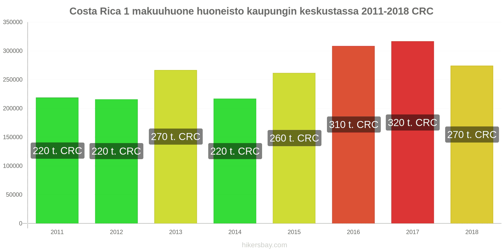 Costa Rica hintojen muutokset Asunto (1 makuuhuone) kaupungin keskustassa hikersbay.com