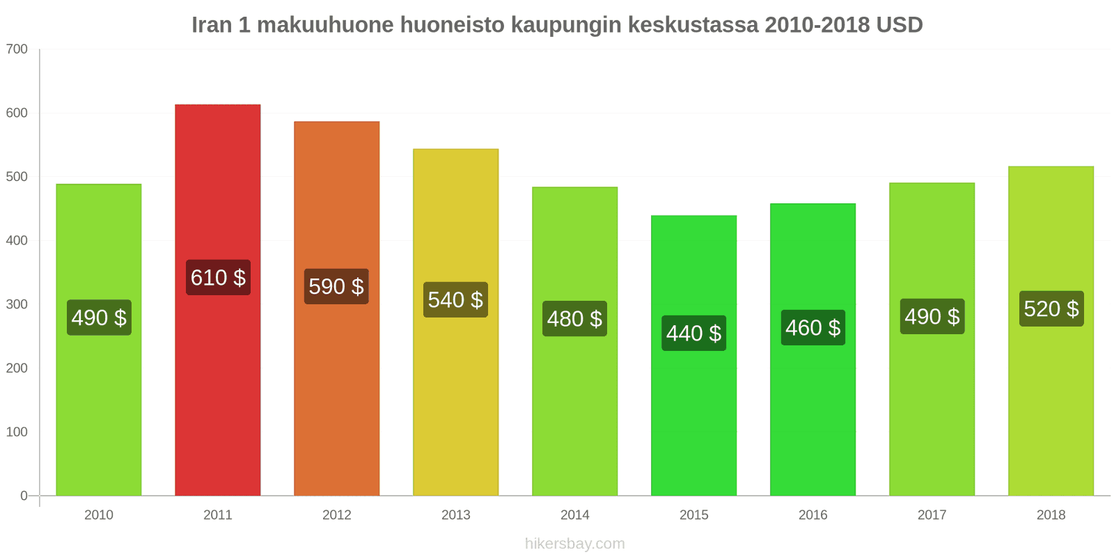 Iran hintojen muutokset Asunto (1 makuuhuone) kaupungin keskustassa hikersbay.com