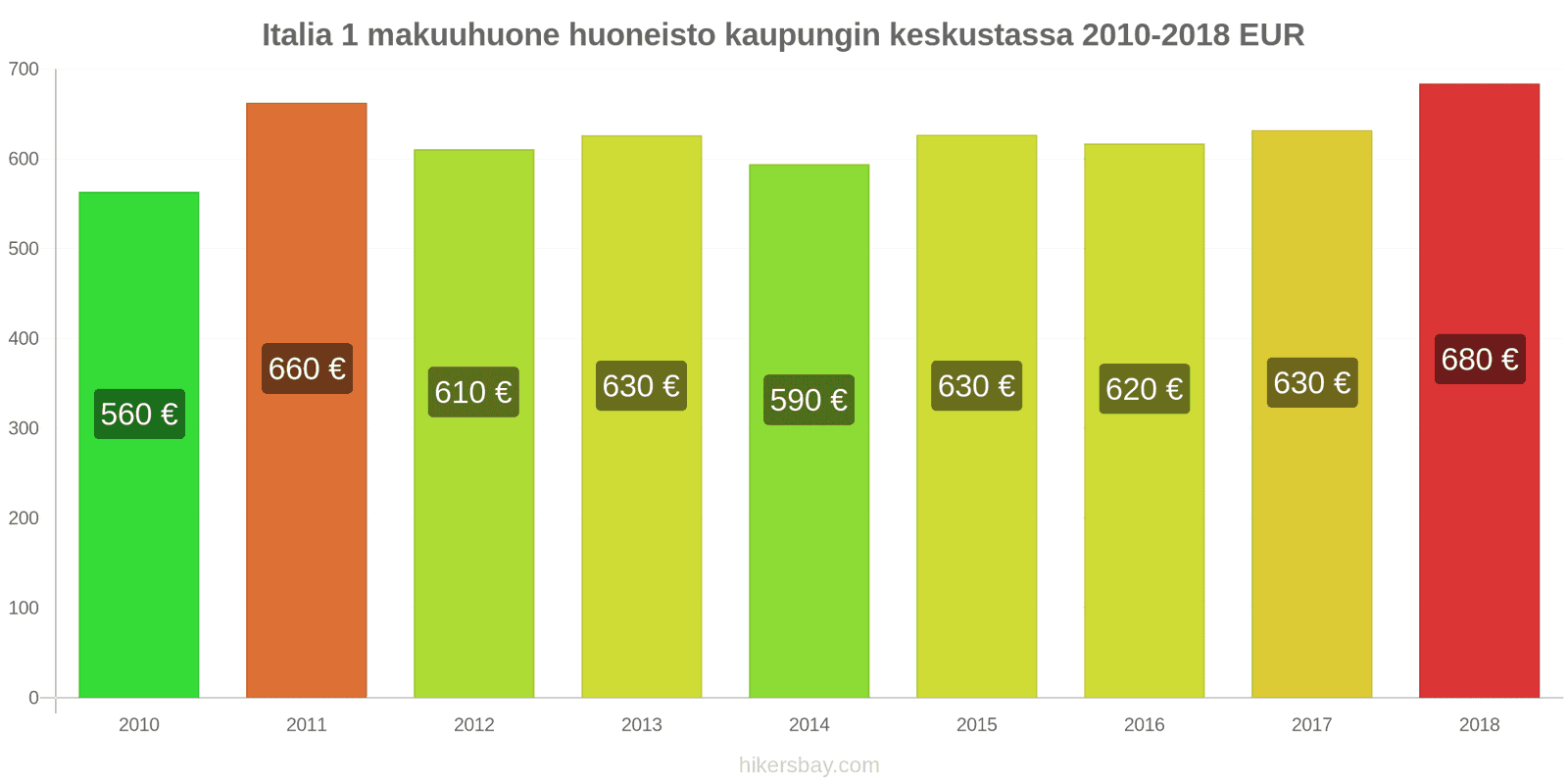 Italia hintojen muutokset Asunto (1 makuuhuone) kaupungin keskustassa hikersbay.com