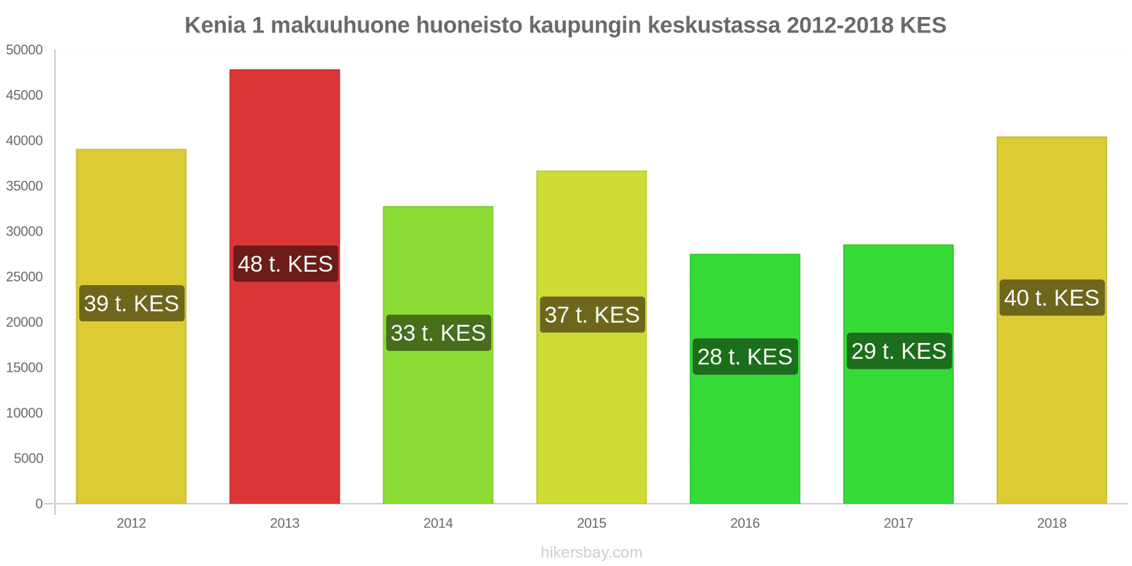 Kenia hintojen muutokset Asunto (1 makuuhuone) kaupungin keskustassa hikersbay.com