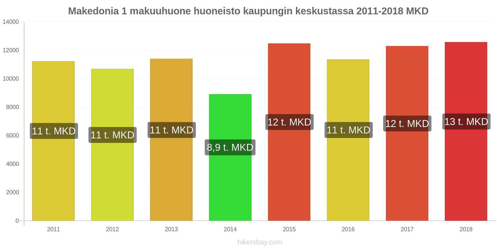 Makedonia hintojen muutokset Asunto (1 makuuhuone) kaupungin keskustassa hikersbay.com