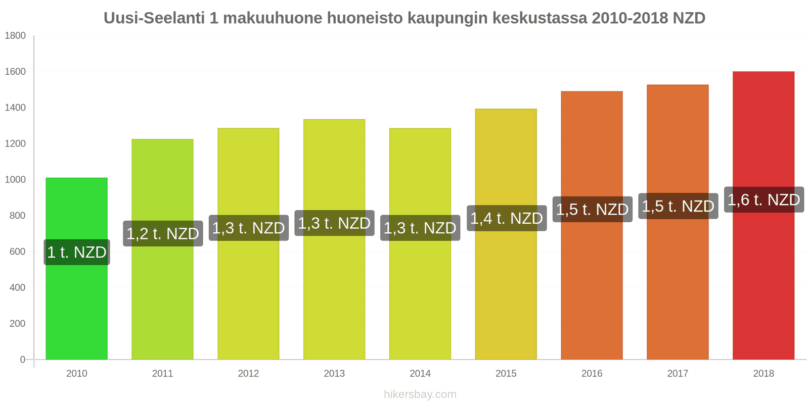 Uusi-Seelanti hintojen muutokset Asunto (1 makuuhuone) kaupungin keskustassa hikersbay.com