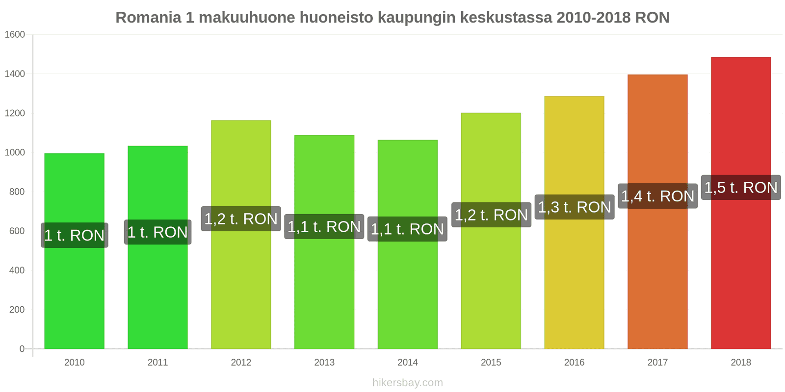 Romania hintojen muutokset Asunto (1 makuuhuone) kaupungin keskustassa hikersbay.com