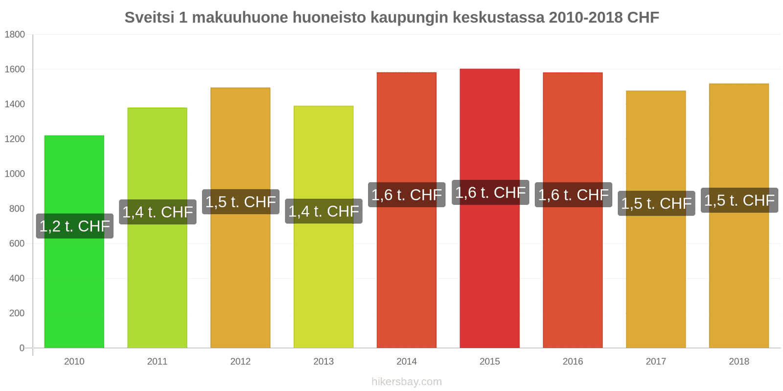 Sveitsi hintojen muutokset Asunto (1 makuuhuone) kaupungin keskustassa hikersbay.com