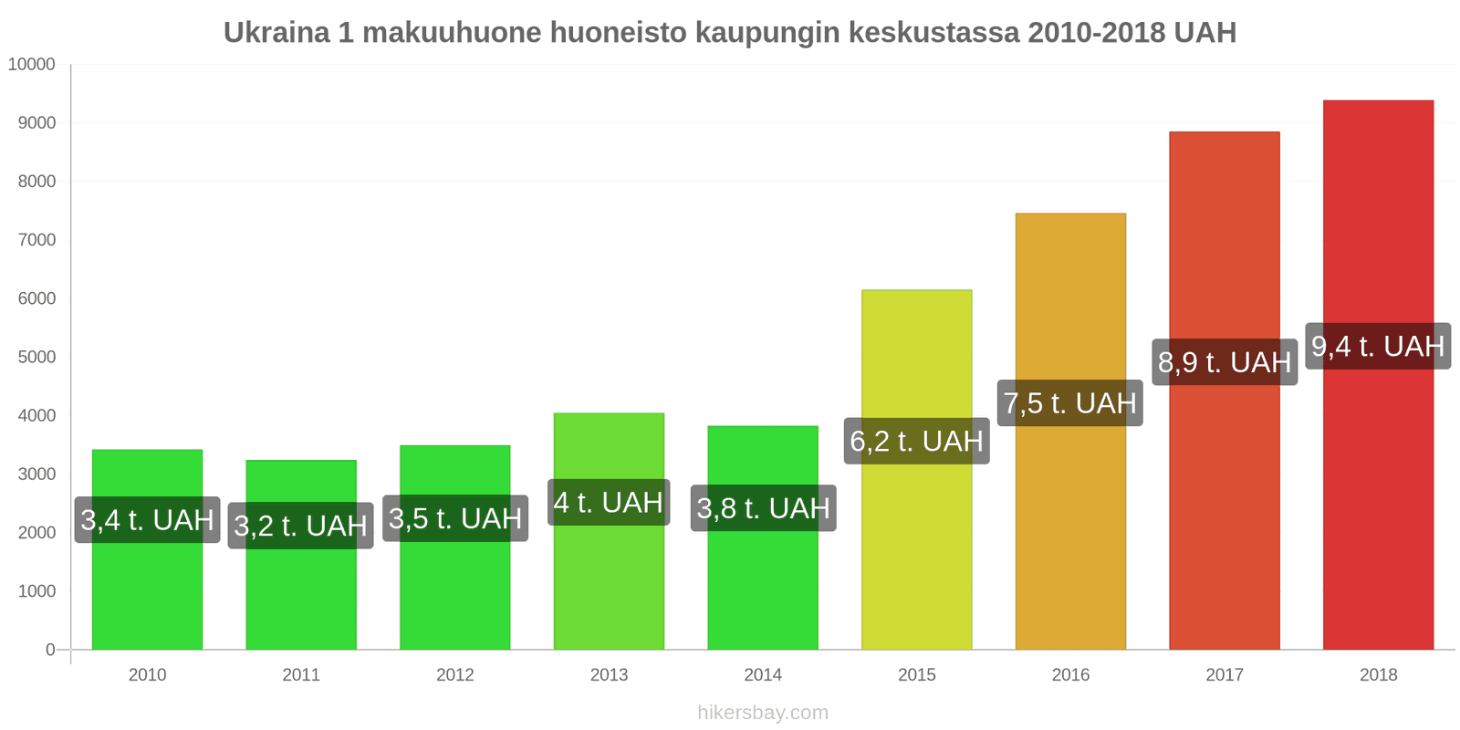 Ukraina hintojen muutokset Asunto (1 makuuhuone) kaupungin keskustassa hikersbay.com