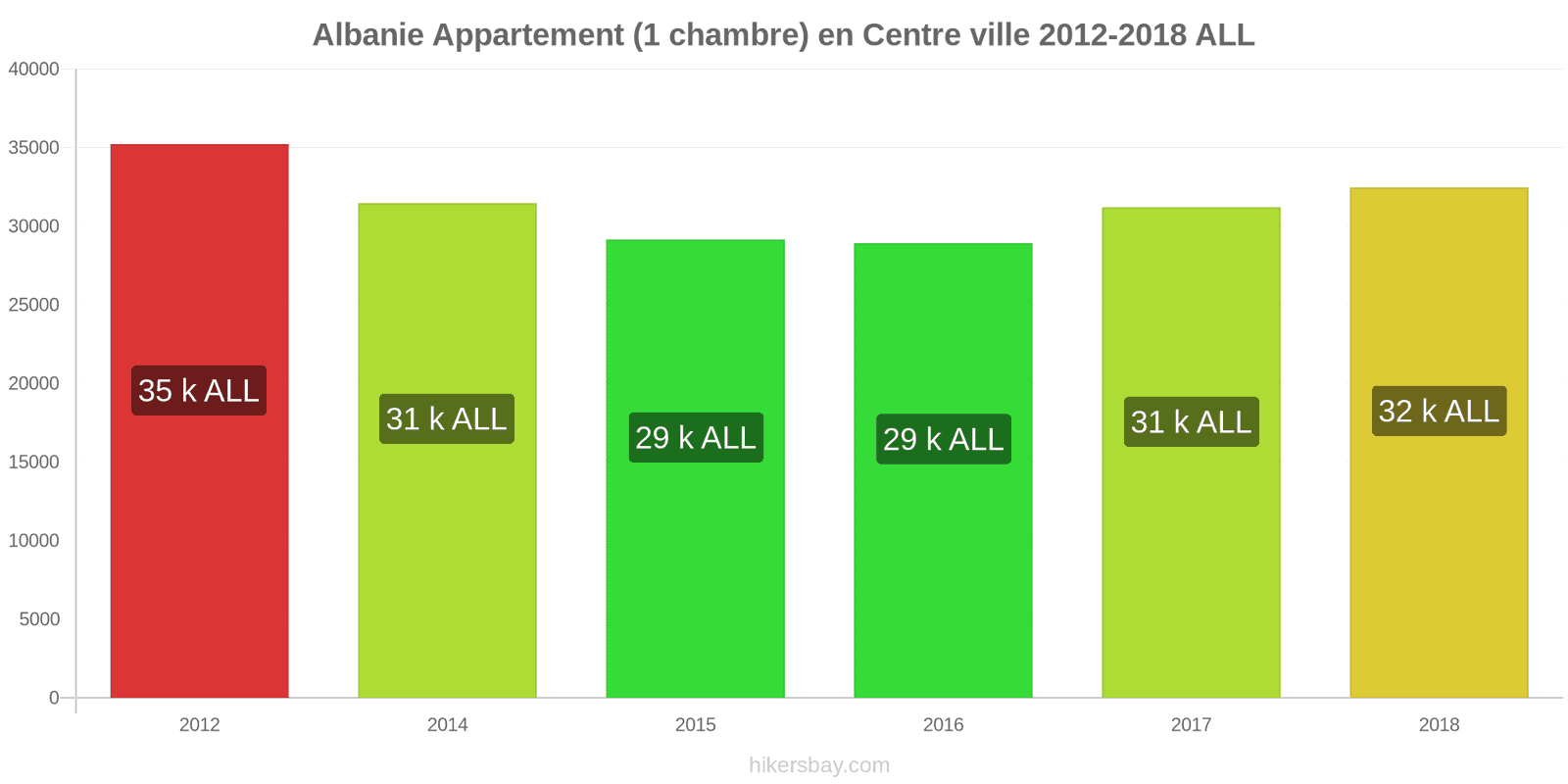 Albanie changements de prix Appartement (1 chambre) dans le centre-ville hikersbay.com