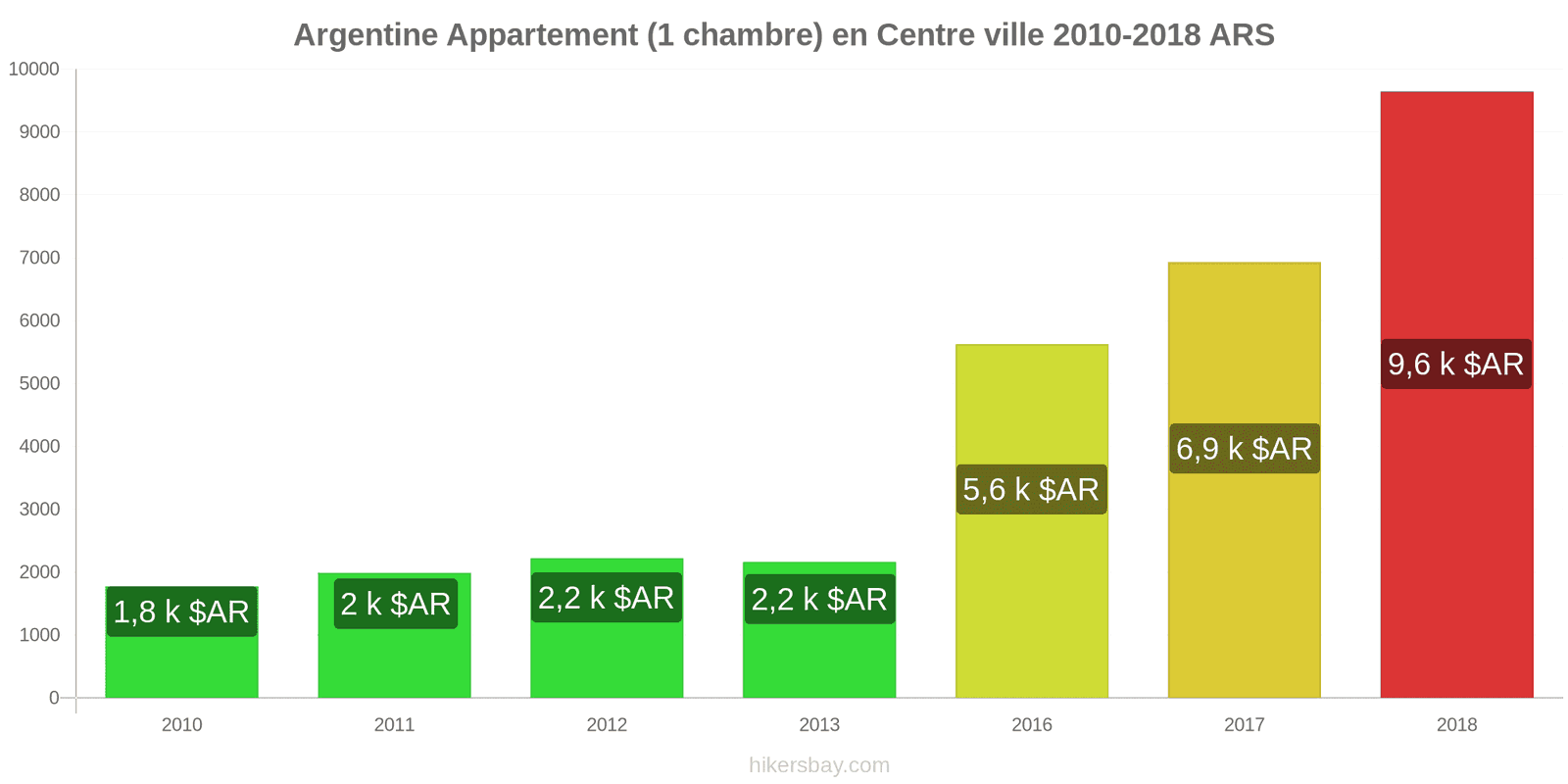 Argentine changements de prix Appartement (1 chambre) dans le centre-ville hikersbay.com