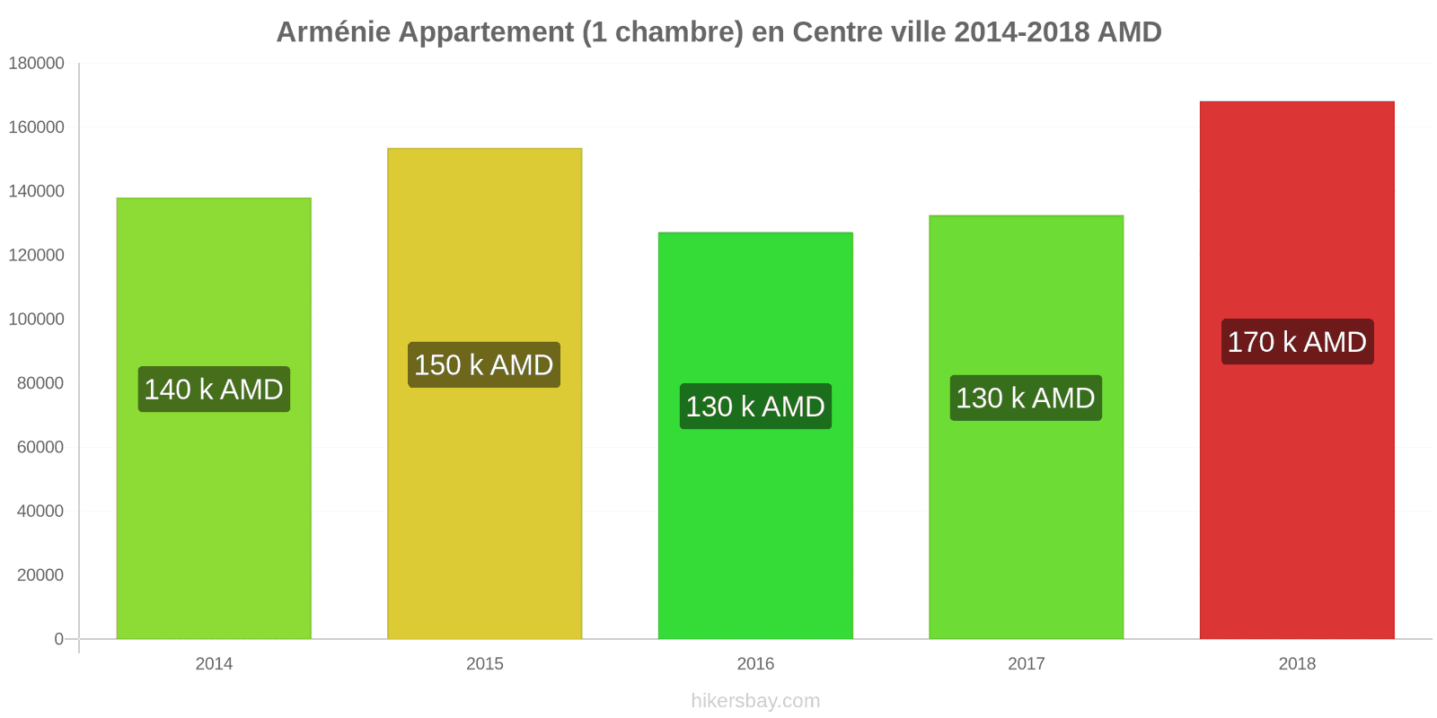 Arménie changements de prix Appartement (1 chambre) dans le centre-ville hikersbay.com