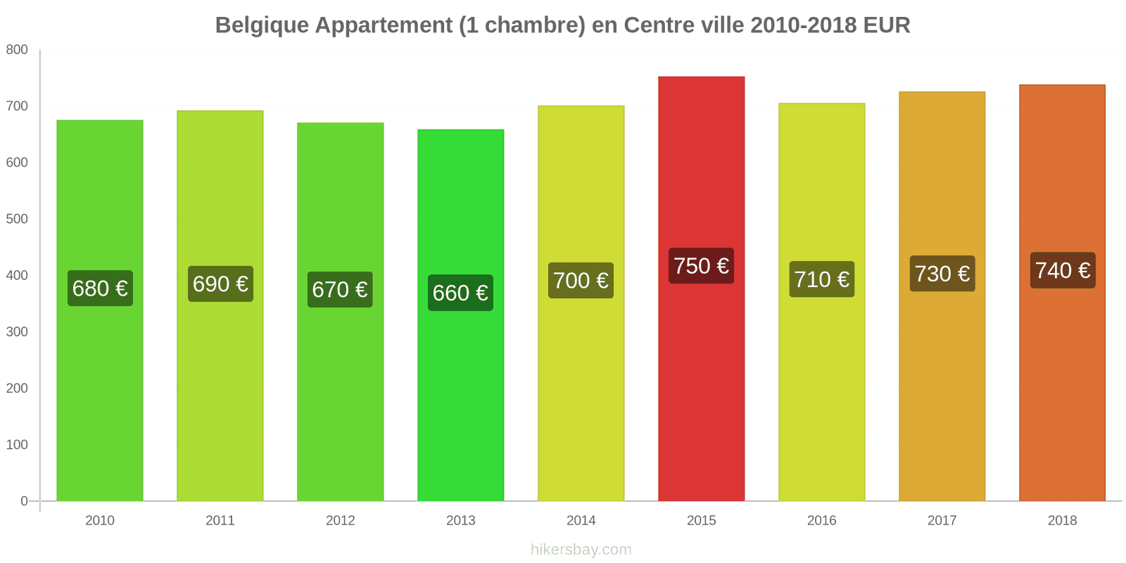 Belgique changements de prix Appartement (1 chambre) dans le centre-ville hikersbay.com