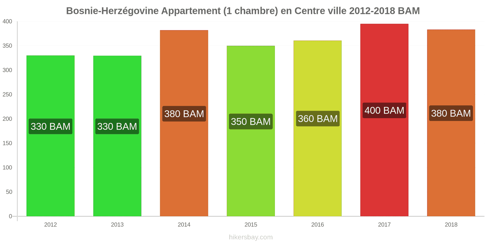 Bosnie-Herzégovine changements de prix Appartement (1 chambre) dans le centre-ville hikersbay.com