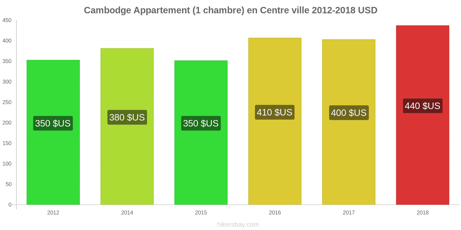 Cambodge changements de prix Appartement (1 chambre) dans le centre-ville hikersbay.com