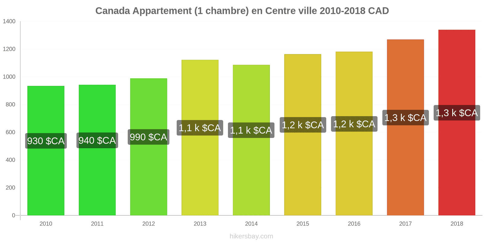 Canada changements de prix Appartement (1 chambre) dans le centre-ville hikersbay.com