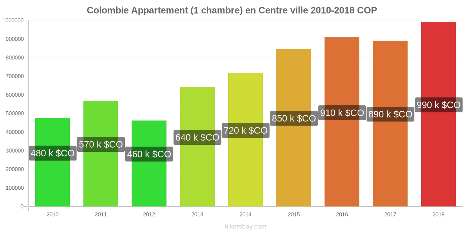 Colombie changements de prix Appartement (1 chambre) dans le centre-ville hikersbay.com