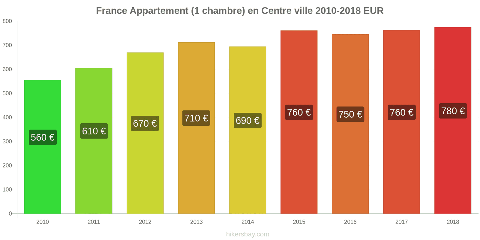 France changements de prix Appartement (1 chambre) dans le centre-ville hikersbay.com