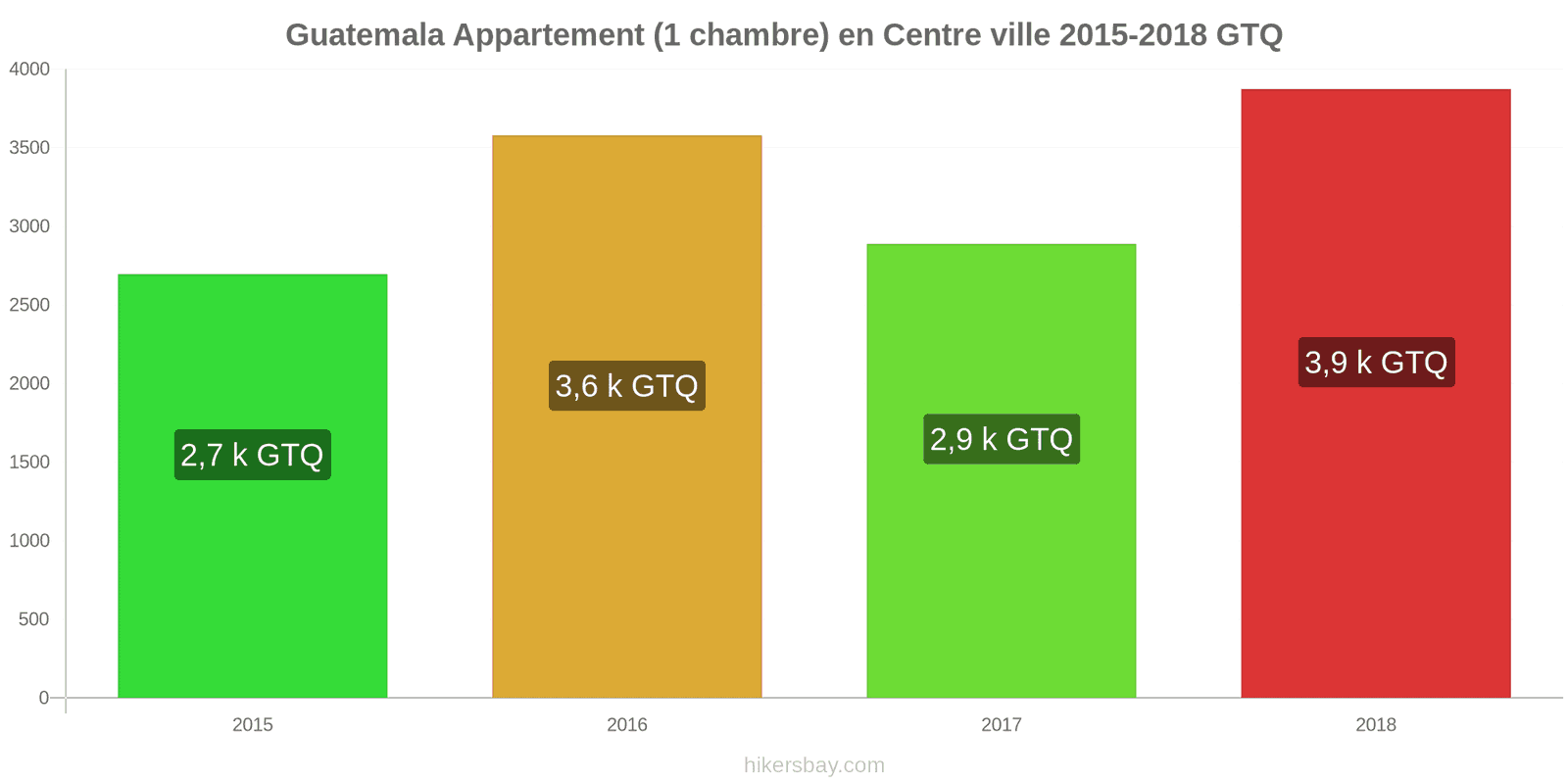 Guatemala changements de prix Appartement (1 chambre) dans le centre-ville hikersbay.com