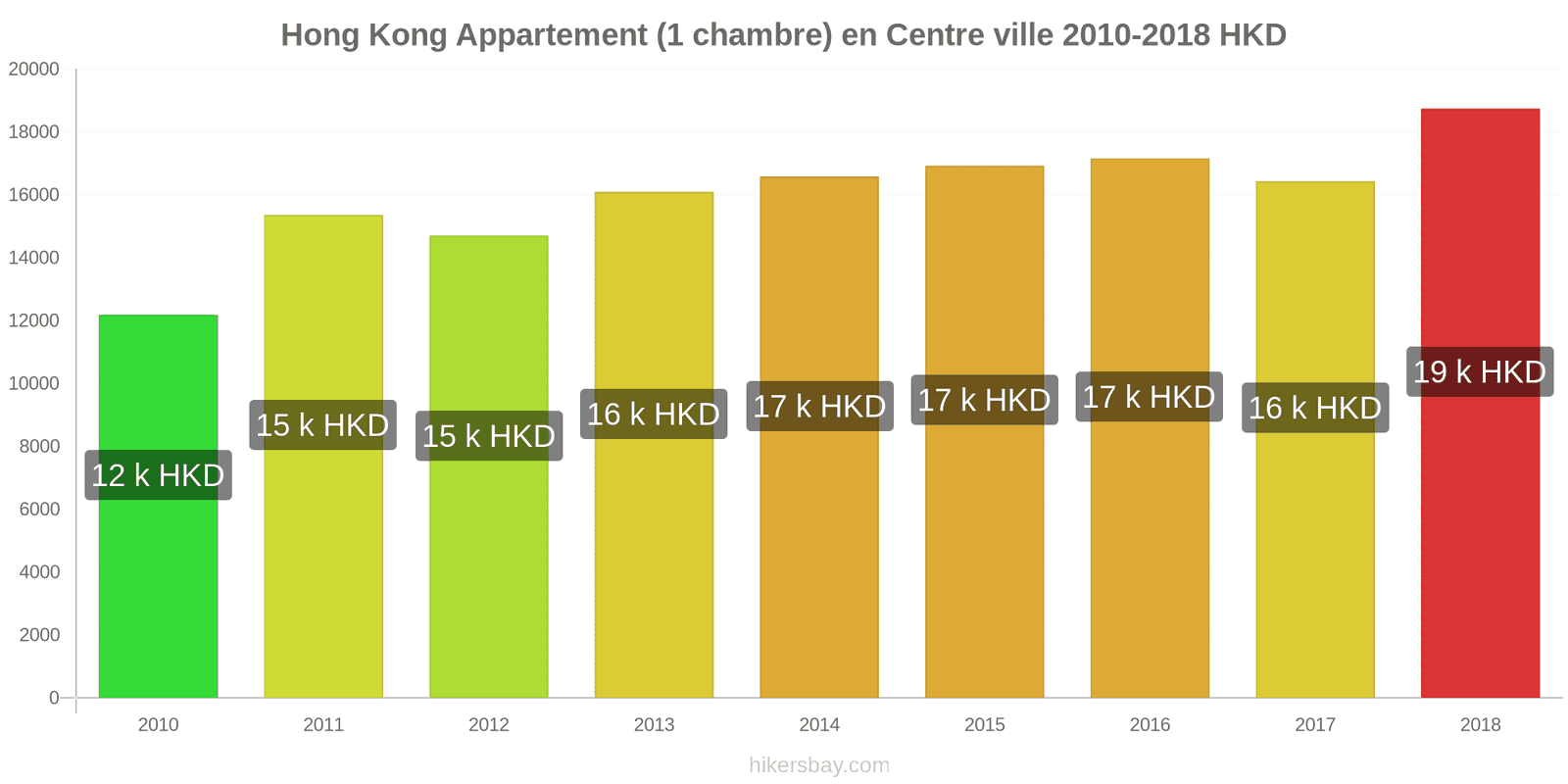 Hong Kong changements de prix Appartement (1 chambre) dans le centre-ville hikersbay.com