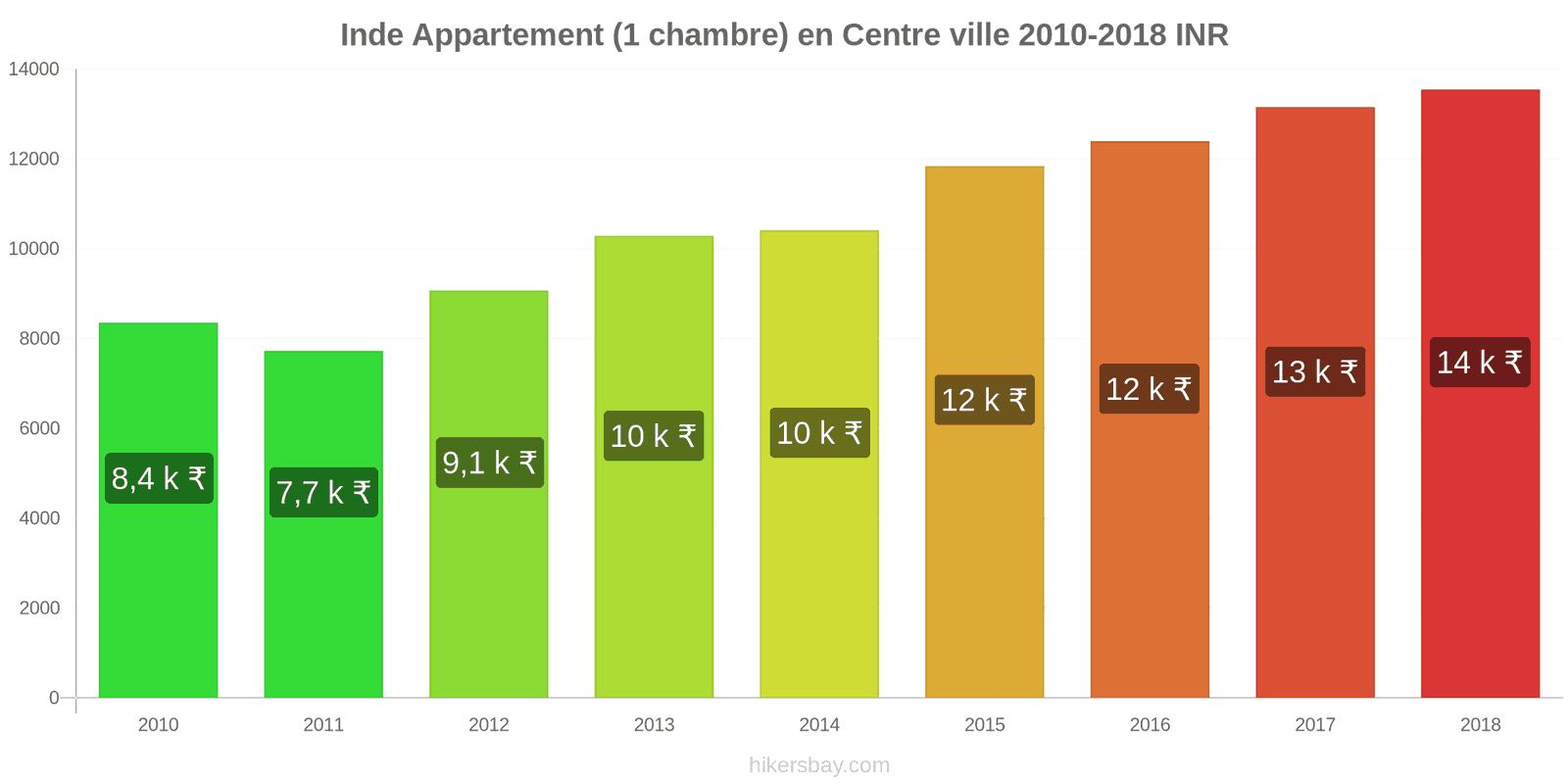 Inde changements de prix Appartement (1 chambre) dans le centre-ville hikersbay.com