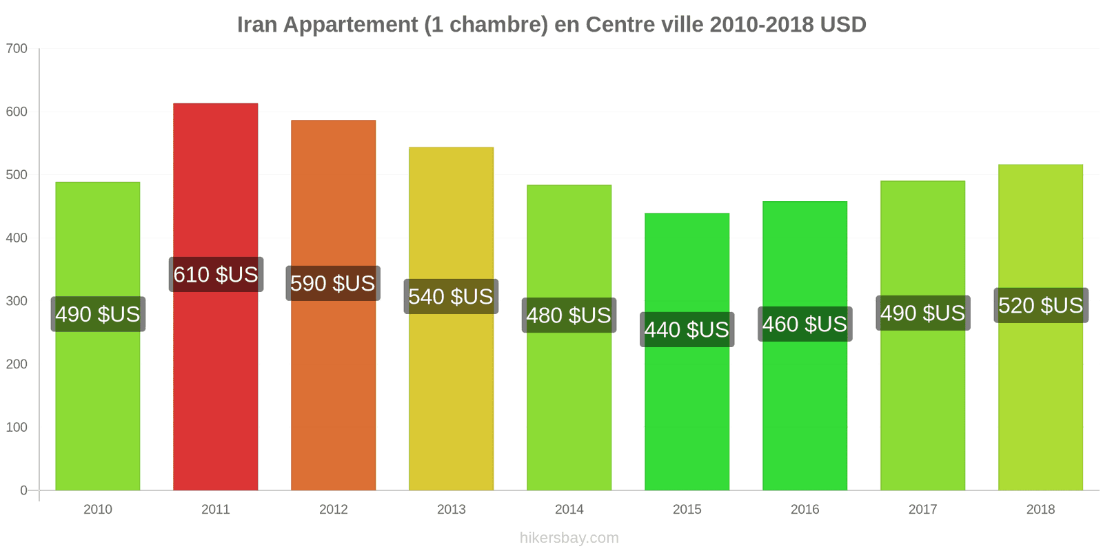 Iran changements de prix Appartement (1 chambre) dans le centre-ville hikersbay.com