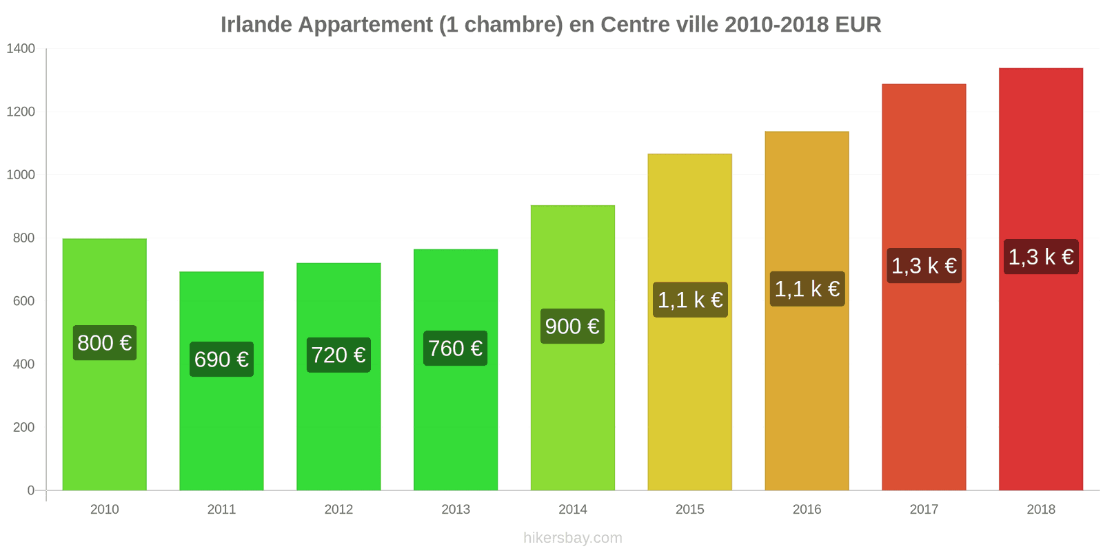 Irlande changements de prix Appartement (1 chambre) dans le centre-ville hikersbay.com