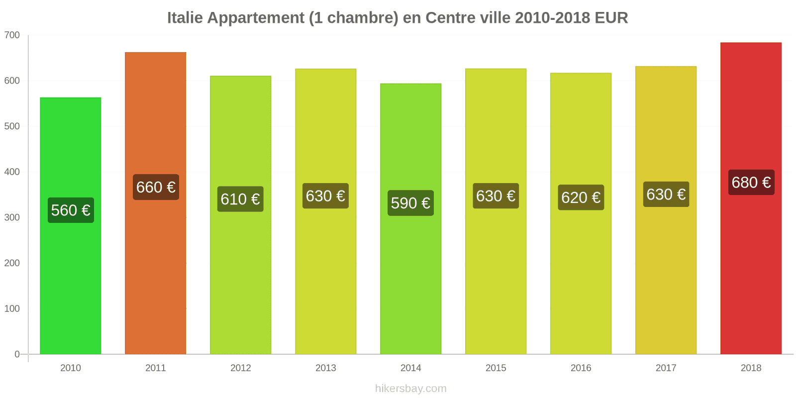 Italie changements de prix Appartement (1 chambre) dans le centre-ville hikersbay.com