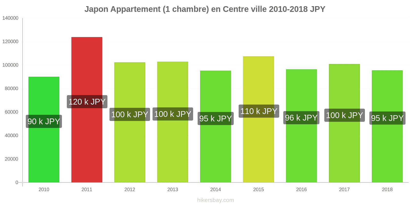 Japon changements de prix Appartement (1 chambre) dans le centre-ville hikersbay.com