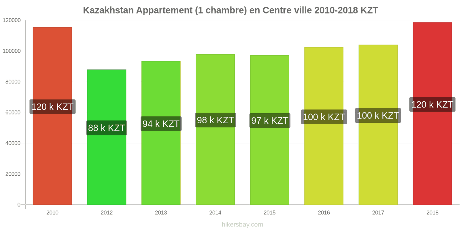 Kazakhstan changements de prix Appartement (1 chambre) dans le centre-ville hikersbay.com