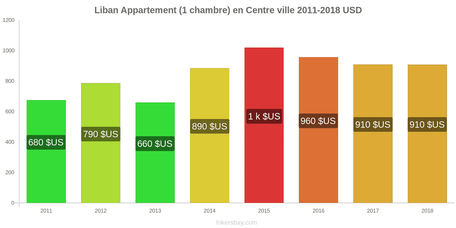 Liban changements de prix Appartement (1 chambre) dans le centre-ville hikersbay.com