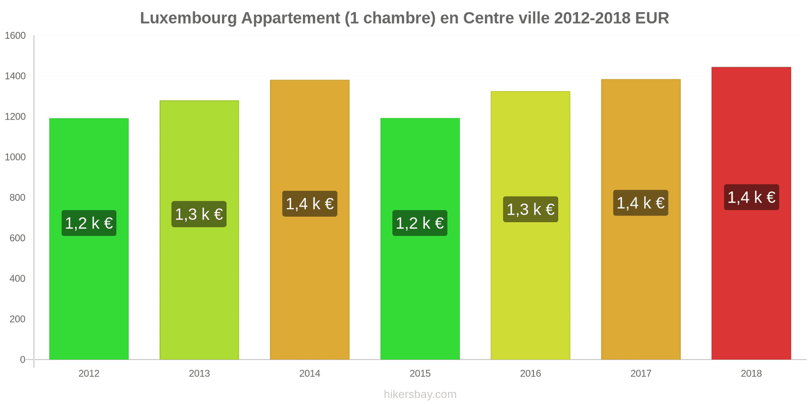 Luxembourg changements de prix Appartement (1 chambre) dans le centre-ville hikersbay.com