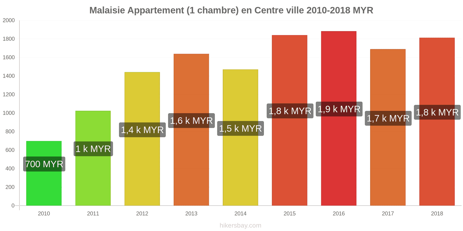 Malaisie changements de prix Appartement (1 chambre) dans le centre-ville hikersbay.com