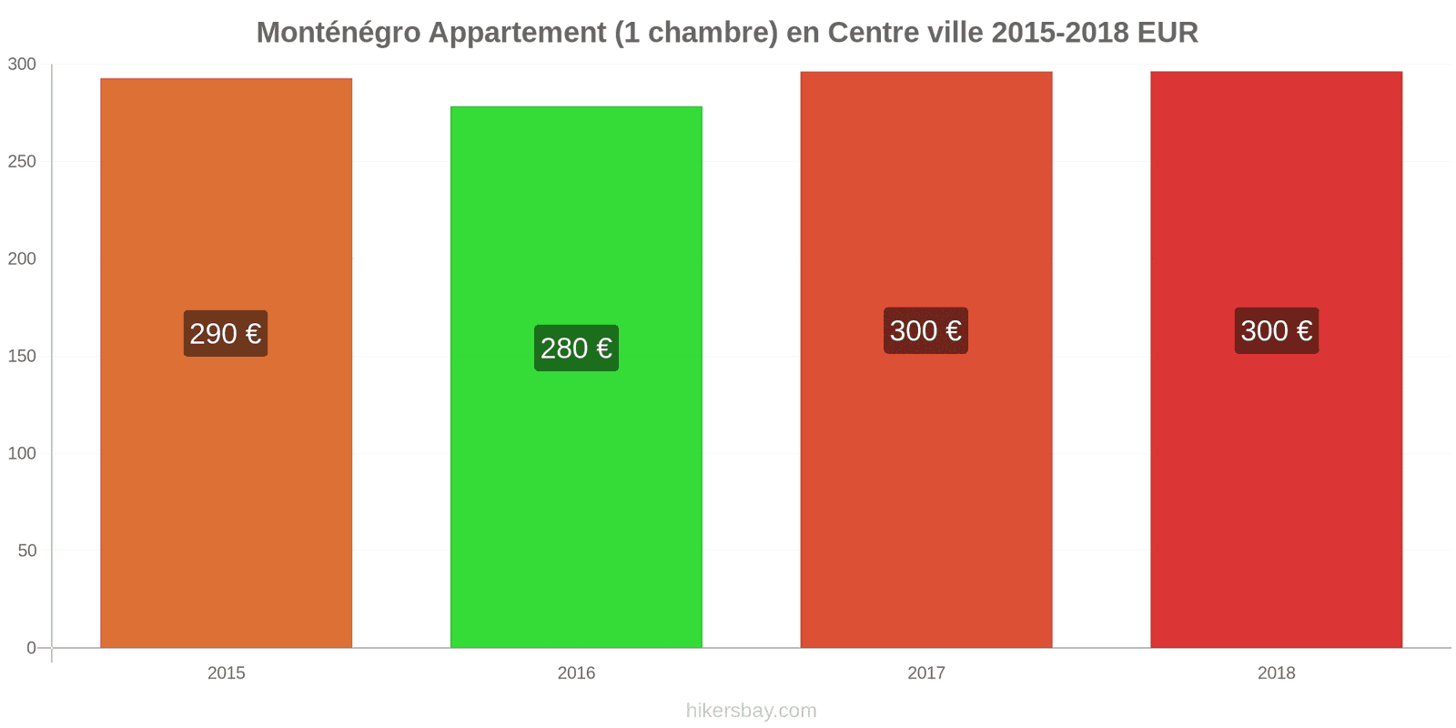 Monténégro changements de prix Appartement (1 chambre) dans le centre-ville hikersbay.com