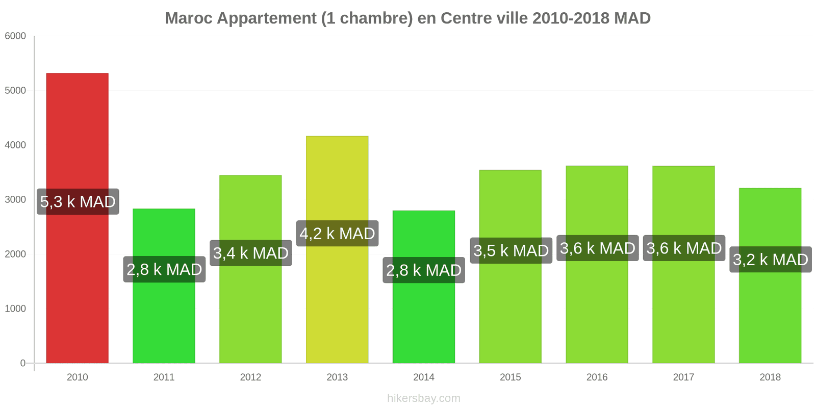 Maroc changements de prix Appartement (1 chambre) dans le centre-ville hikersbay.com