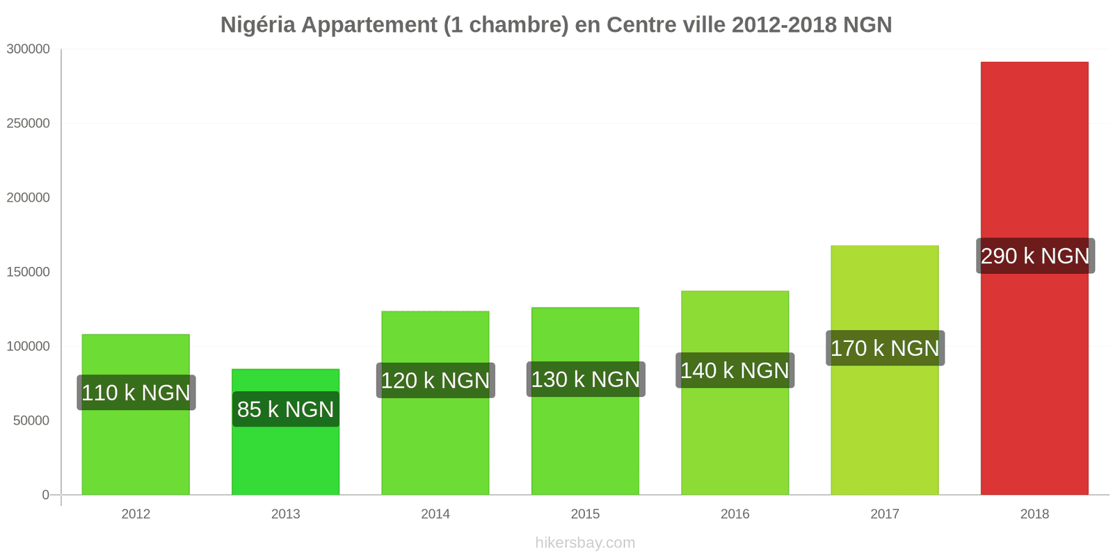 Nigéria changements de prix Appartement (1 chambre) dans le centre-ville hikersbay.com