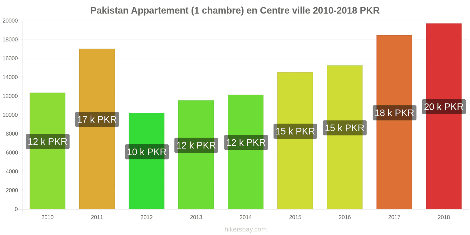 Pakistan changements de prix Appartement (1 chambre) dans le centre-ville hikersbay.com