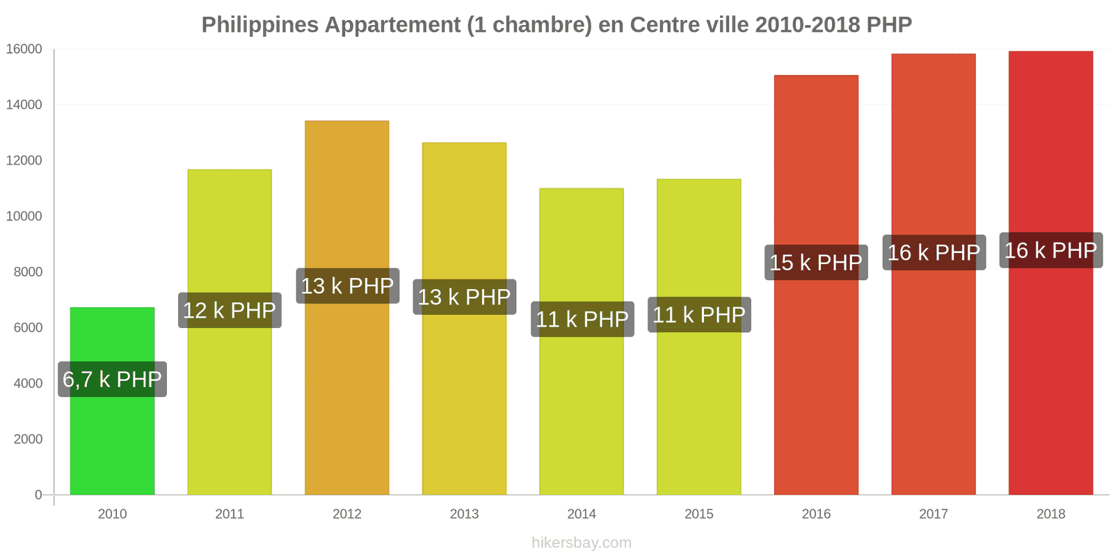 Philippines changements de prix Appartement (1 chambre) dans le centre-ville hikersbay.com