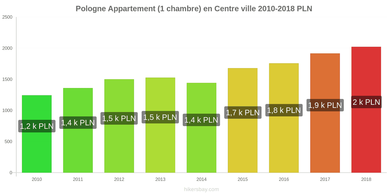 Pologne changements de prix Appartement (1 chambre) dans le centre-ville hikersbay.com