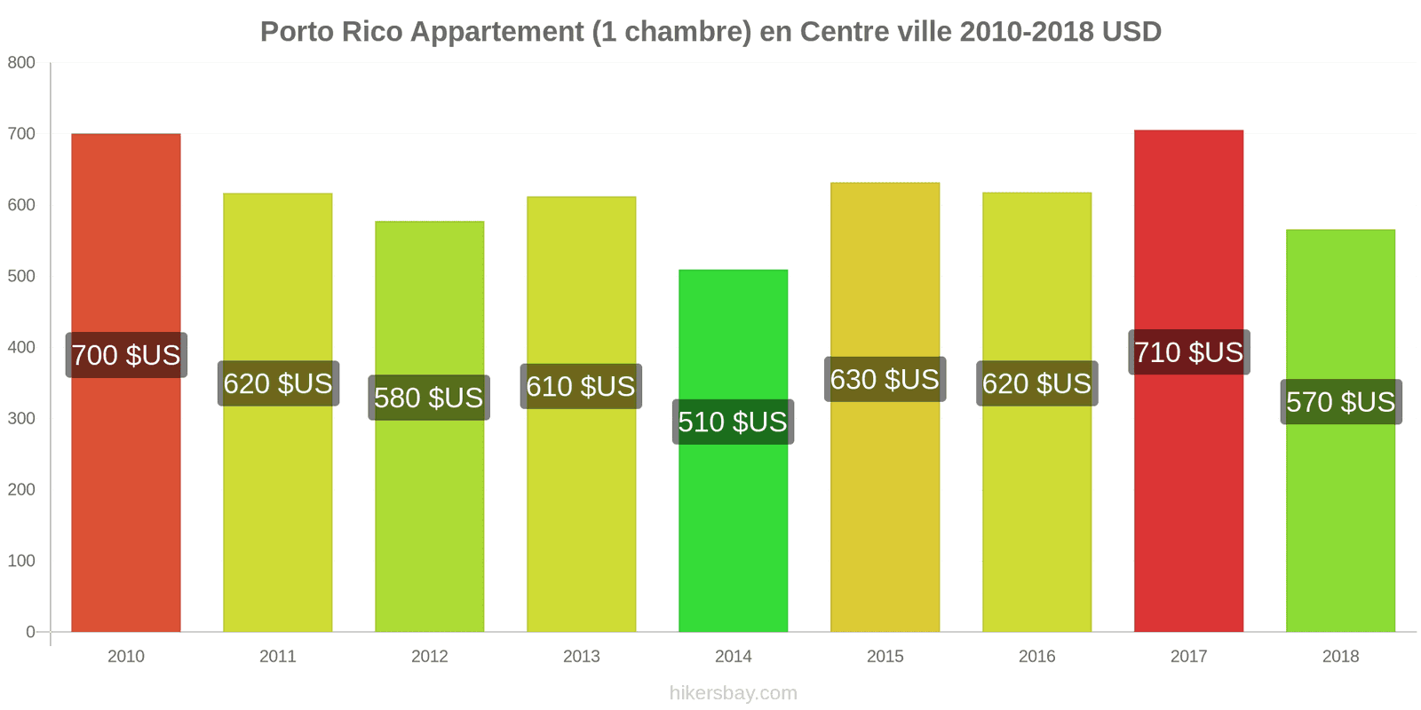 Porto Rico changements de prix Appartement (1 chambre) dans le centre-ville hikersbay.com