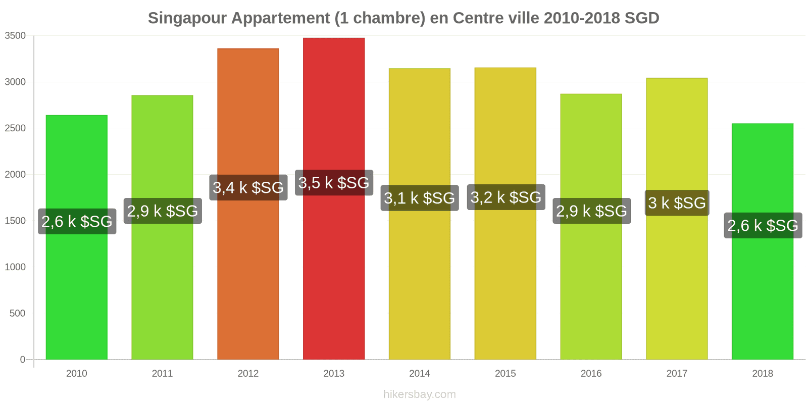 Singapour changements de prix Appartement (1 chambre) dans le centre-ville hikersbay.com