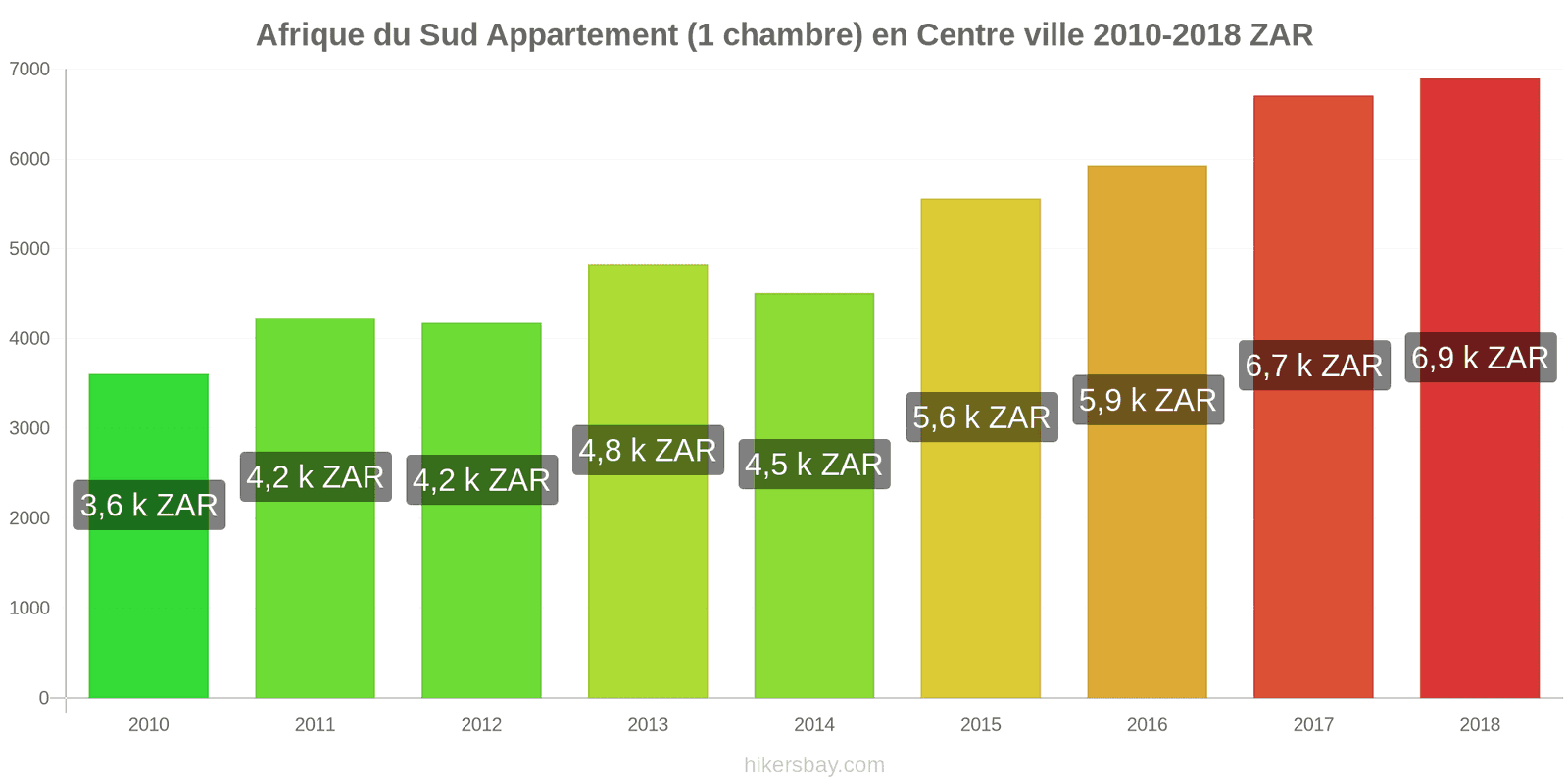 Afrique du Sud changements de prix Appartement (1 chambre) dans le centre-ville hikersbay.com