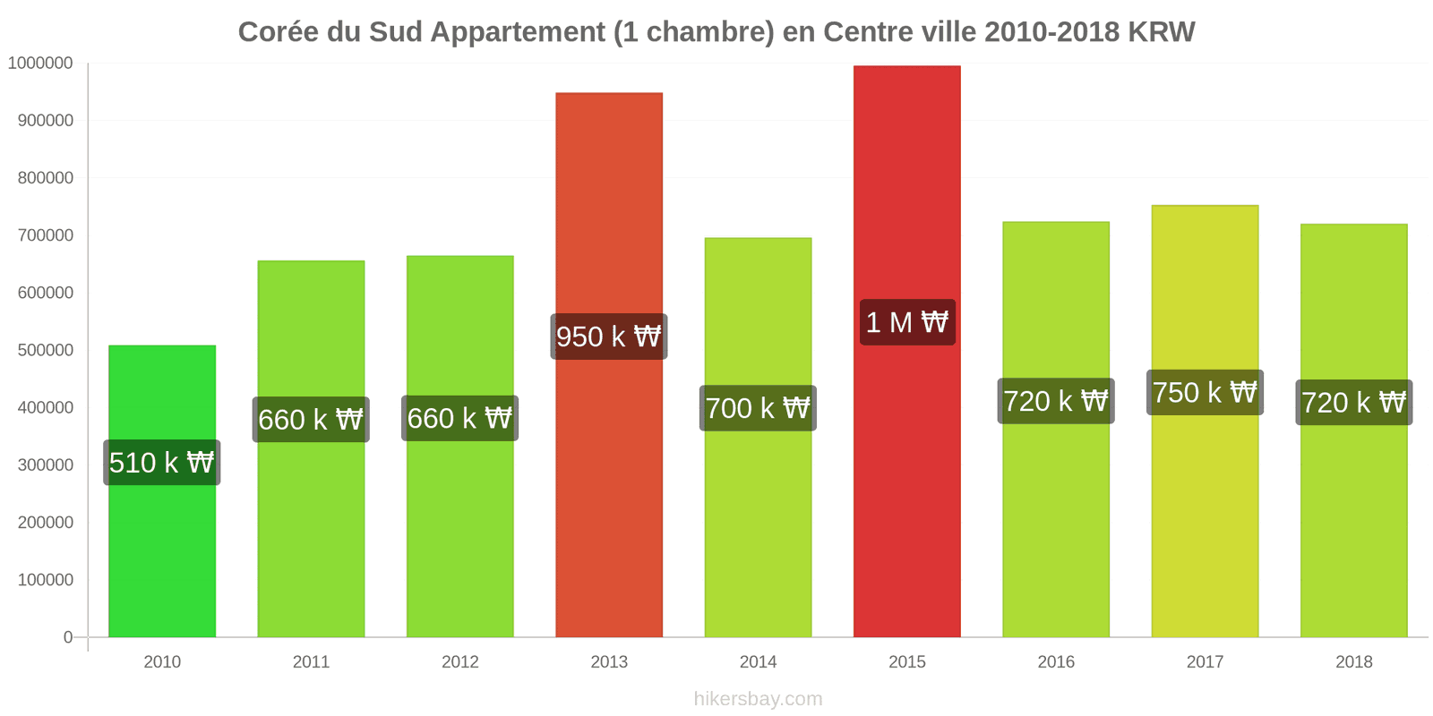 Corée du Sud changements de prix Appartement (1 chambre) dans le centre-ville hikersbay.com