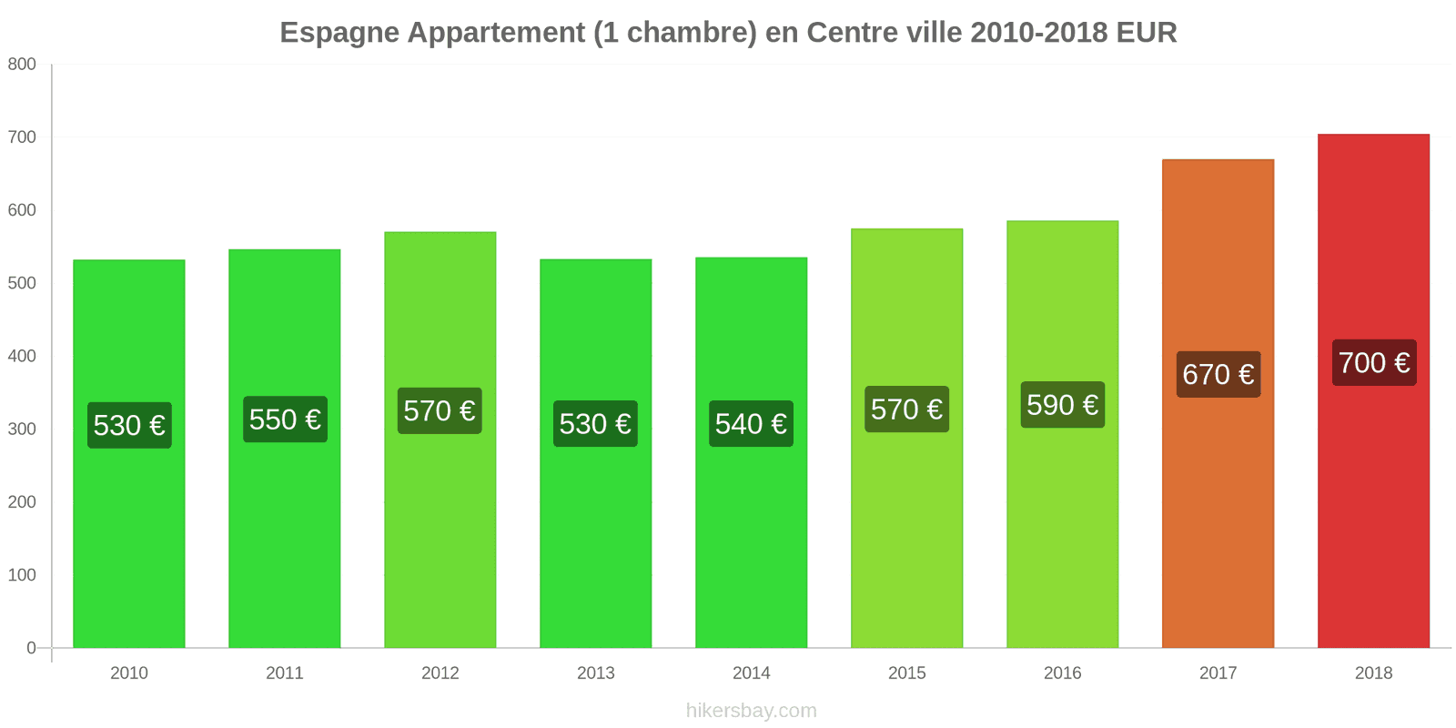 Espagne changements de prix Appartement (1 chambre) dans le centre-ville hikersbay.com