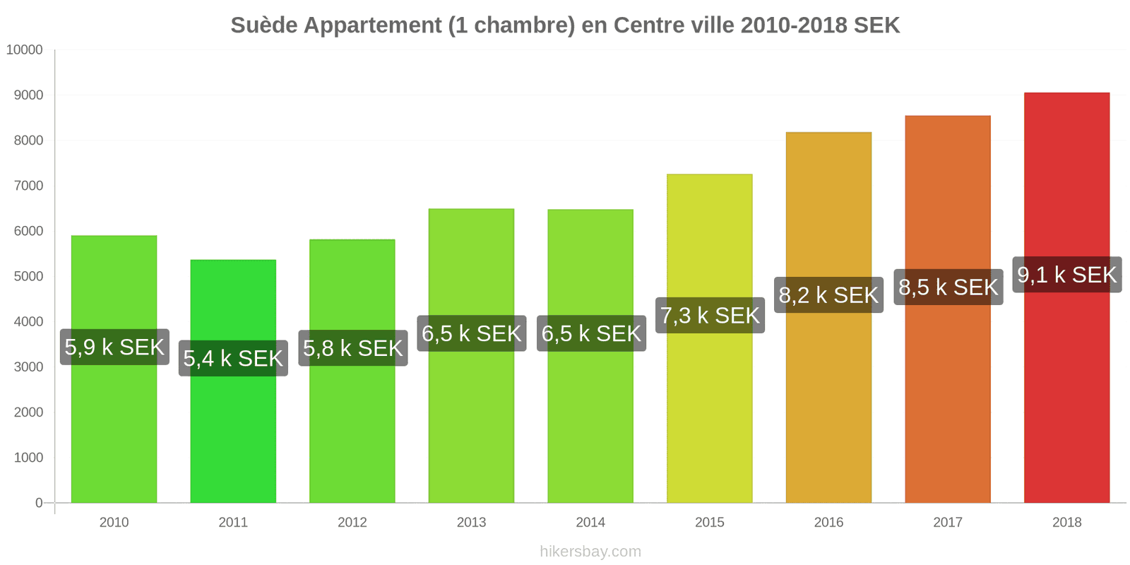 Suède changements de prix Appartement (1 chambre) dans le centre-ville hikersbay.com