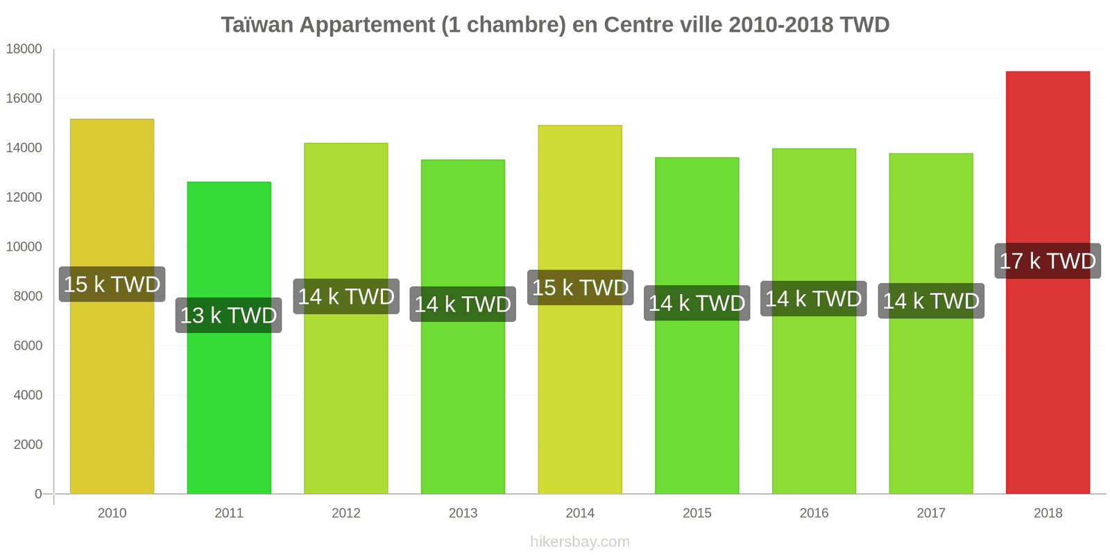 Taïwan changements de prix Appartement (1 chambre) dans le centre-ville hikersbay.com